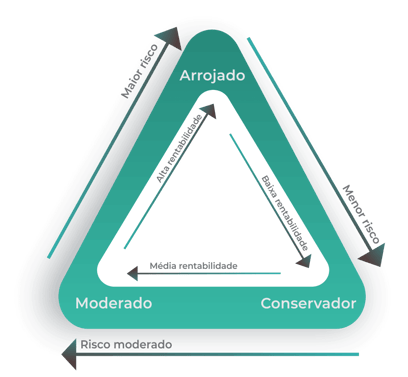 Diagrama do perfil de investidor