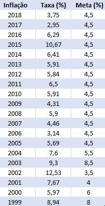 Tabela com histórico da taxa IPCA desde 1999