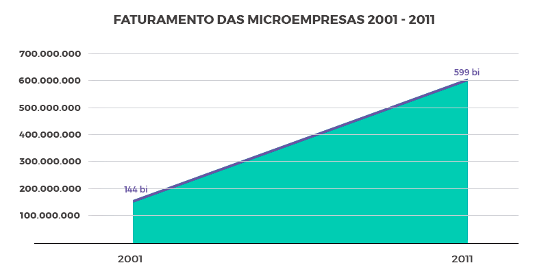 faturamento microempresas