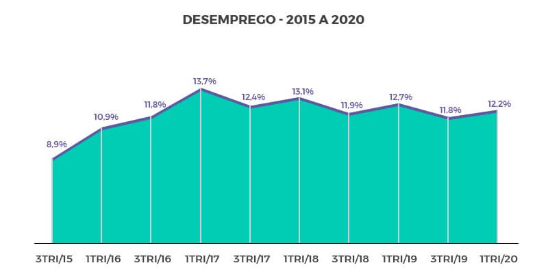 retomada da economia