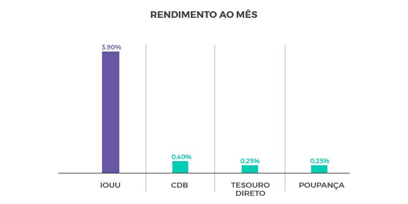 rendimento para apoio a microempresas