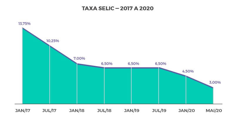 histórico taxa selic