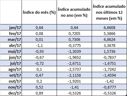 Tabela com valores do IGPM 2017 mes a mes