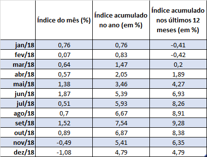 Tabela com valores do IGPM 2018 mes a mes